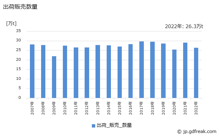 グラフ 年次 フェノール樹脂の生産・出荷・価格(単価)の動向 出荷販売数量の推移