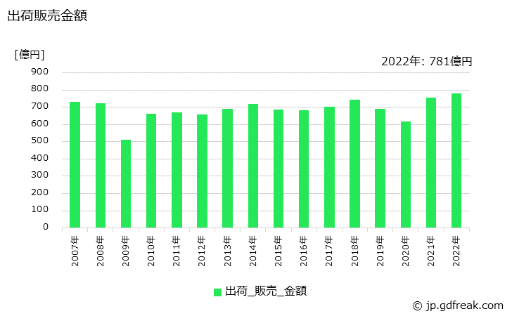グラフ 年次 フェノール樹脂の生産・出荷・価格(単価)の動向 出荷販売金額の推移