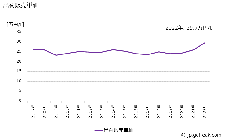 グラフ 年次 フェノール樹脂の生産・出荷・価格(単価)の動向 出荷販売単価の推移