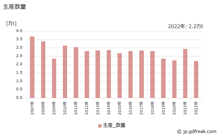 グラフ 年次 フェノール樹脂(成形材料)の生産・出荷・価格(単価)の動向 生産数量の推移