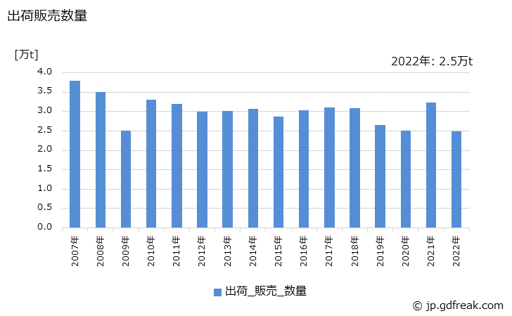 グラフ 年次 フェノール樹脂(成形材料)の生産・出荷・価格(単価)の動向 出荷販売数量の推移