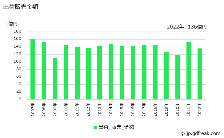 グラフ 年次 フェノール樹脂(成形材料)の生産・出荷・価格(単価)の動向 出荷販売金額の推移