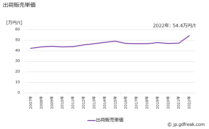 グラフ 年次 フェノール樹脂(成形材料)の生産・出荷・価格(単価)の動向 出荷販売単価の推移