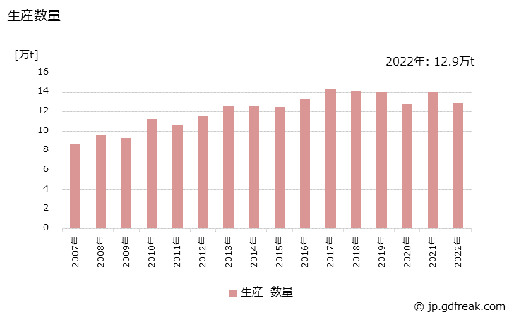 グラフ 年次 フェノール樹脂(木材加工接着剤用)の生産・出荷・価格(単価)の動向 生産数量の推移