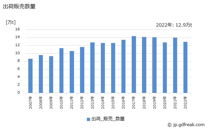 グラフ 年次 フェノール樹脂(木材加工接着剤用)の生産・出荷・価格(単価)の動向 出荷販売数量の推移
