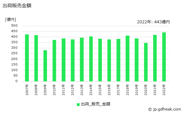 グラフ 年次 フェノール樹脂(その他のフェノール樹脂)の生産・出荷・価格(単価)の動向 出荷販売金額の推移