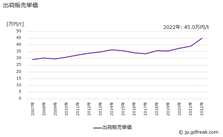 グラフ 年次 フェノール樹脂(その他のフェノール樹脂)の生産・出荷・価格(単価)の動向 出荷販売単価の推移