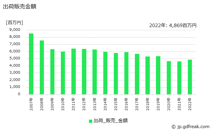 グラフ 年次 ユリア樹脂の生産・出荷・価格(単価)の動向 出荷販売金額の推移