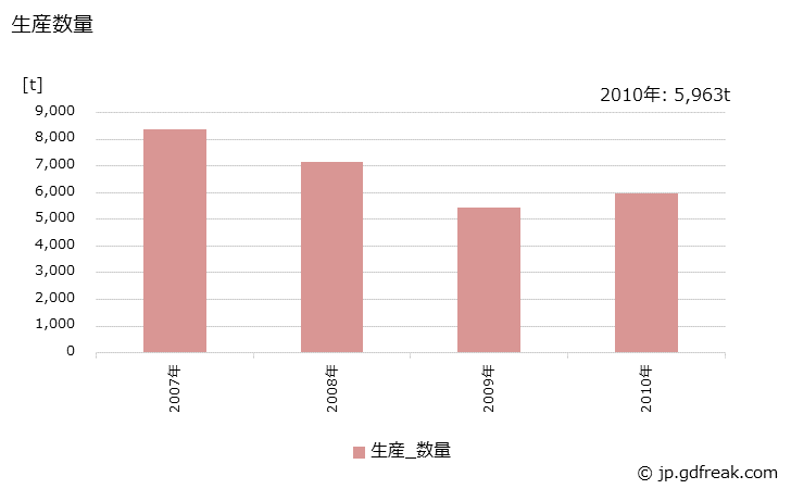 グラフ 年次 ユリア樹脂(その他のユリア樹脂)の生産・出荷・価格(単価)の動向 生産数量の推移