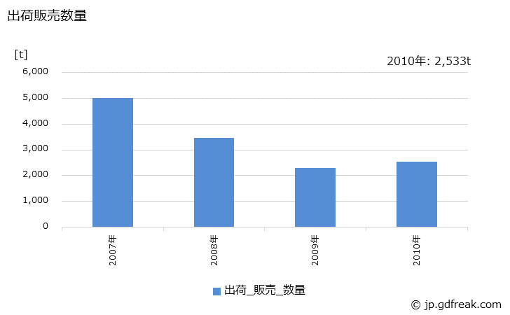 グラフ 年次 ユリア樹脂(その他のユリア樹脂)の生産・出荷・価格(単価)の動向 出荷販売数量の推移