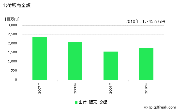 グラフ 年次 ユリア樹脂(その他のユリア樹脂)の生産・出荷・価格(単価)の動向 出荷販売金額の推移