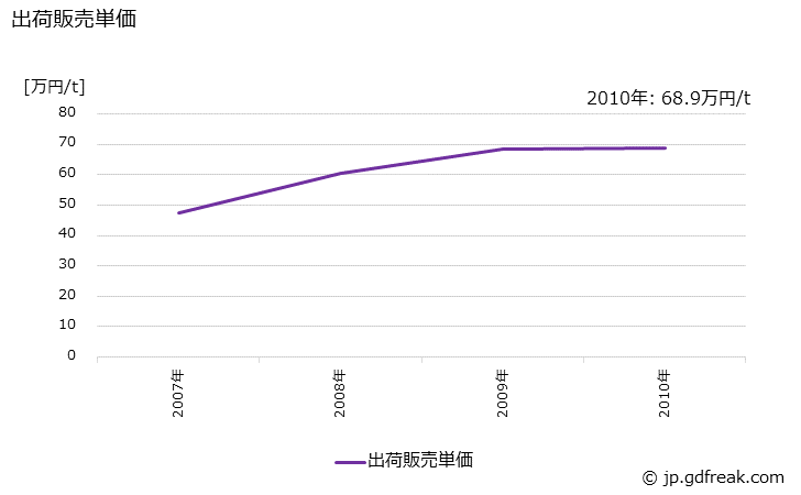 グラフ 年次 ユリア樹脂(その他のユリア樹脂)の生産・出荷・価格(単価)の動向 出荷販売単価の推移
