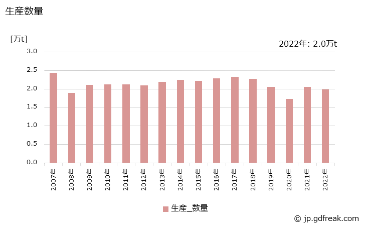 グラフ 年次 メラミン樹脂(塗料用)の生産・出荷・価格(単価)の動向 生産数量の推移