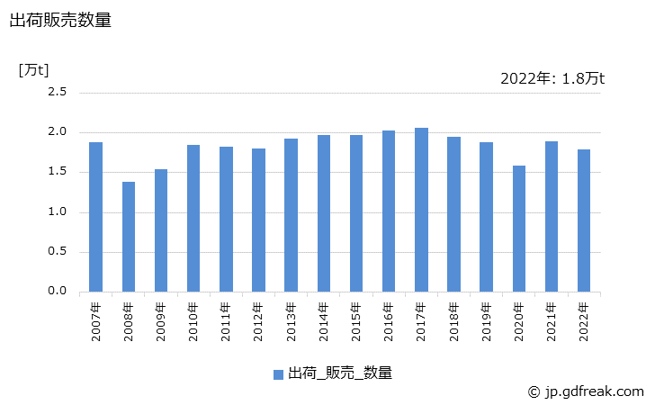 グラフ 年次 メラミン樹脂(塗料用)の生産・出荷・価格(単価)の動向 出荷販売数量の推移