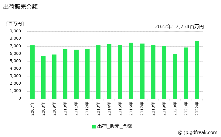 グラフ 年次 メラミン樹脂(塗料用)の生産・出荷・価格(単価)の動向 出荷販売金額の推移