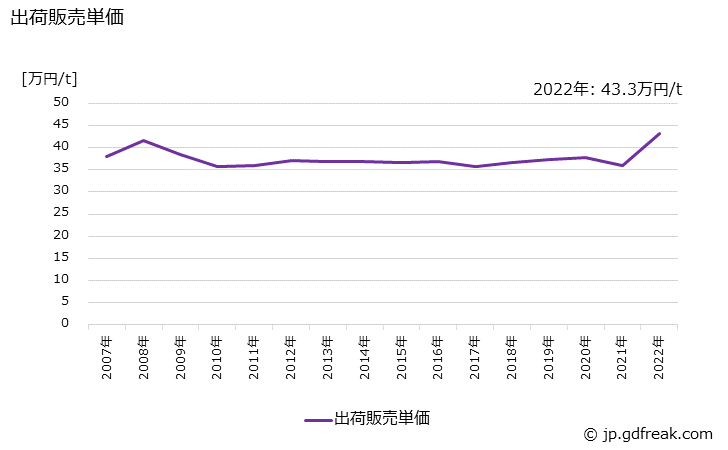 グラフ 年次 メラミン樹脂(塗料用)の生産・出荷・価格(単価)の動向 出荷販売単価の推移