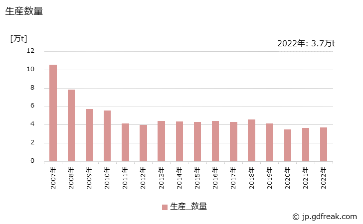 グラフ 年次 メラミン樹脂(接着剤用)の生産・出荷・価格(単価)の動向 生産数量の推移