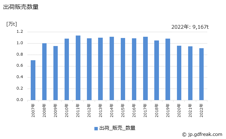 グラフ 年次 メラミン樹脂(その他のメラミン樹脂)の生産・出荷・価格(単価)の動向 出荷販売数量の推移