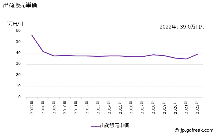 グラフ 年次 メラミン樹脂(その他のメラミン樹脂)の生産・出荷・価格(単価)の動向 出荷販売単価の推移