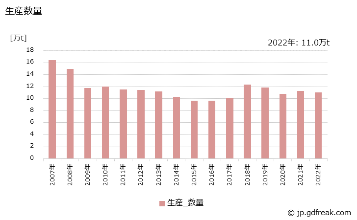グラフ 年次 不飽和ポリエステル樹脂の生産・出荷・価格(単価)の動向 生産数量の推移