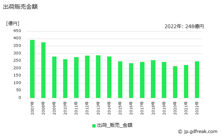 グラフ 年次 不飽和ポリエステル樹脂の生産・出荷・価格(単価)の動向 出荷販売金額の推移