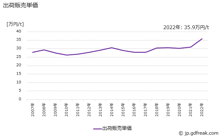 グラフ 年次 不飽和ポリエステル樹脂の生産・出荷・価格(単価)の動向 出荷販売単価の推移