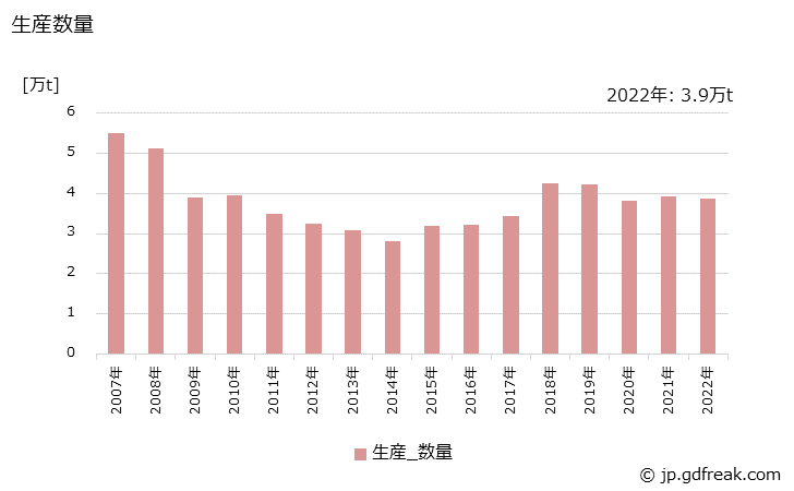 グラフ 年次 不飽和ポリエステル樹脂(その他の不飽和ポリエステル樹脂)の生産・出荷・価格(単価)の動向 生産数量の推移