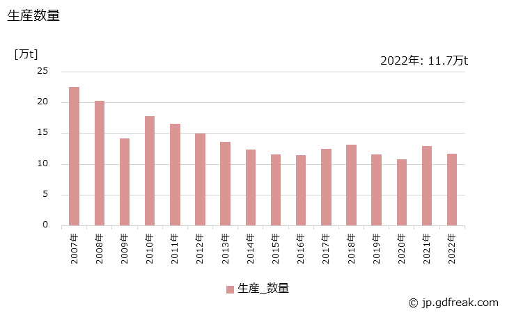 グラフ 年次 エポキシ樹脂の生産・出荷・価格(単価)の動向 生産数量の推移