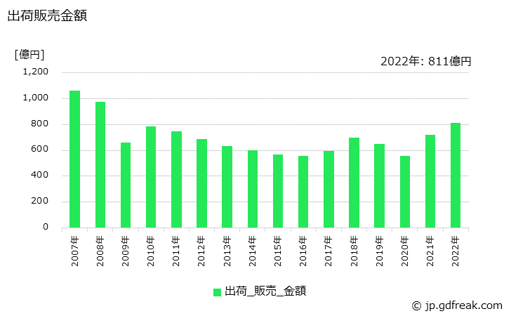 グラフ 年次 エポキシ樹脂の生産・出荷・価格(単価)の動向 出荷販売金額の推移