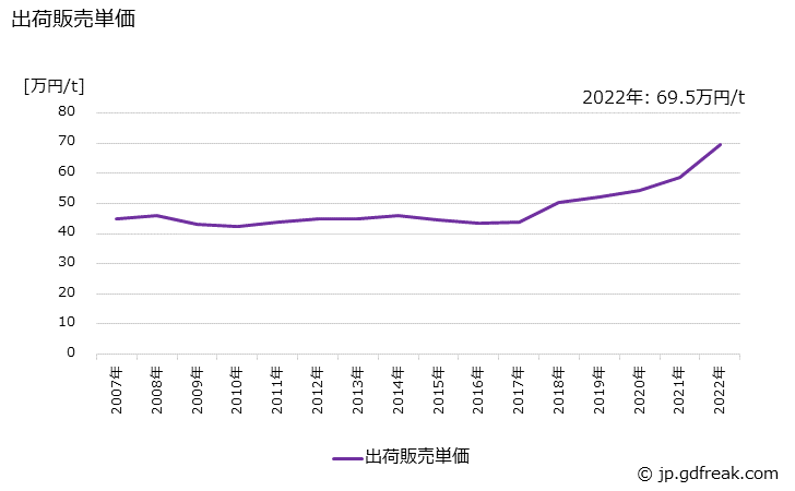グラフ 年次 エポキシ樹脂の生産・出荷・価格(単価)の動向 出荷販売単価の推移