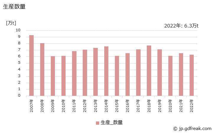 グラフ 年次 ウレタンフォーム(硬質)の生産・出荷・価格(単価)の動向 生産数量の推移