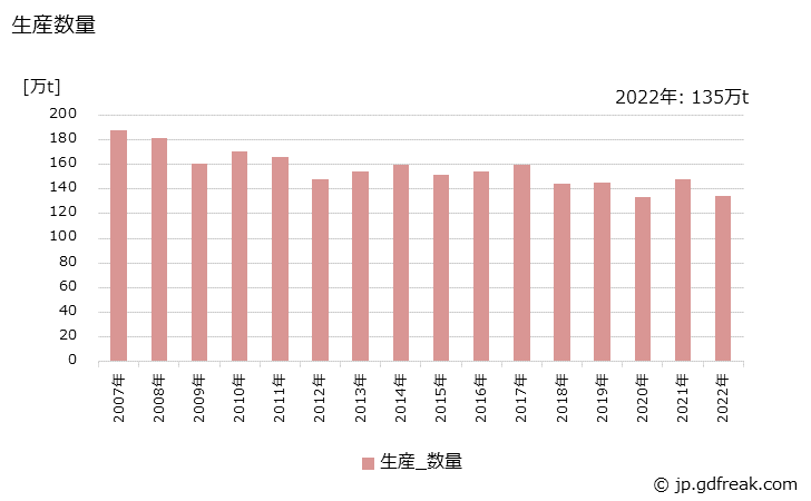 グラフ 年次 ポリエチレン(低密度(密度0.94未満のもの))の生産・出荷・価格(単価)の動向 生産数量の推移