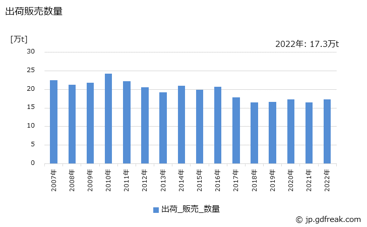 グラフ 年次 ポリエチレン(エチレン･酢酸ビニルコポリマー)の生産・出荷・価格(単価)の動向 出荷販売数量の推移