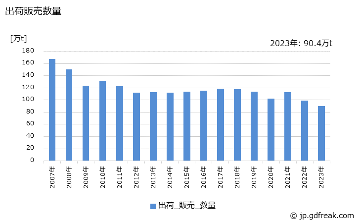 グラフ 年次 ポリスチレンの生産・出荷・価格(単価)の動向 出荷販売数量の推移