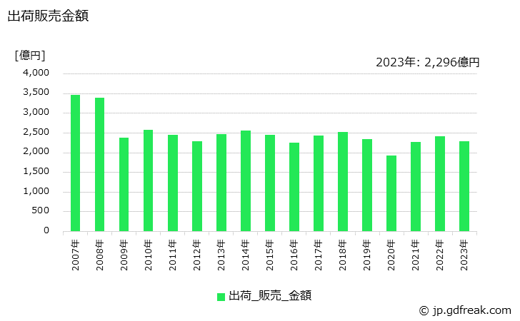 グラフ 年次 ポリスチレンの生産・出荷・価格(単価)の動向 出荷販売金額の推移