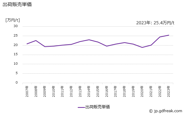 グラフ 年次 ポリスチレンの生産・出荷・価格(単価)の動向 出荷販売単価の推移