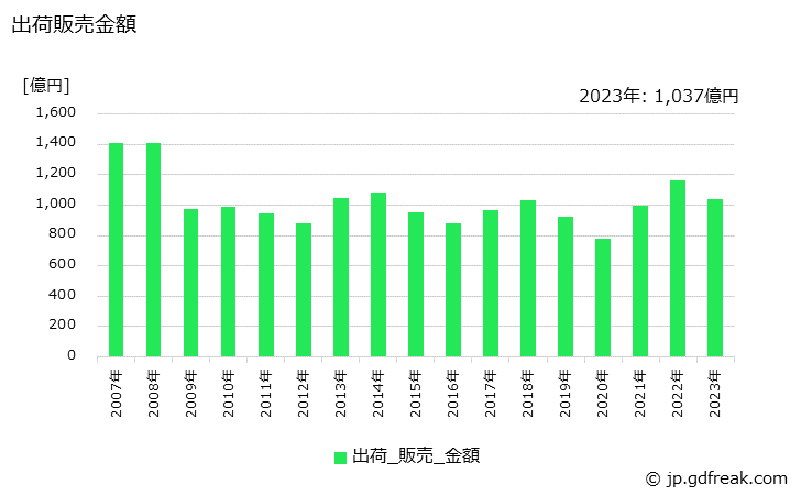 グラフ 年次 ポリスチレン(成形材料)の生産・出荷・価格(単価)の動向 出荷販売金額の推移