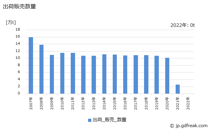 グラフ 年次 ポリスチレン(発泡用)の生産・出荷の動向 出荷販売数量の推移
