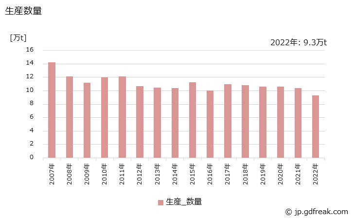 グラフ 年次 石油樹脂の生産・出荷・価格(単価)の動向 生産数量の推移