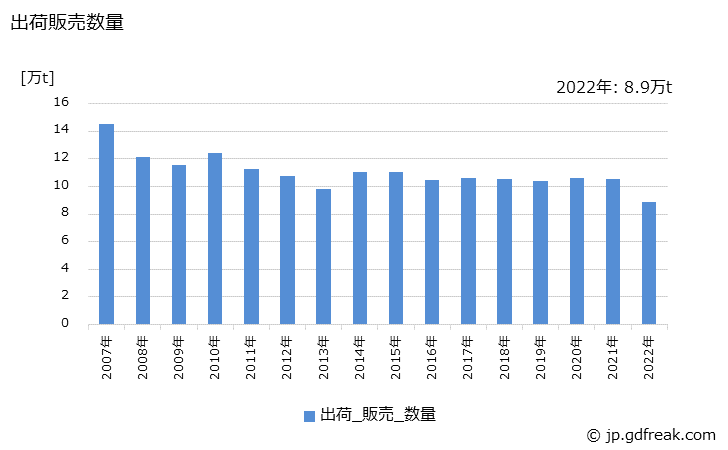 グラフ 年次 石油樹脂の生産・出荷・価格(単価)の動向 出荷販売数量の推移
