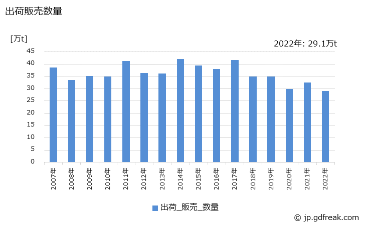 グラフ 年次 メタクリル酸エステル(モノマー)の生産・出荷・価格(単価)の動向 出荷販売数量の推移