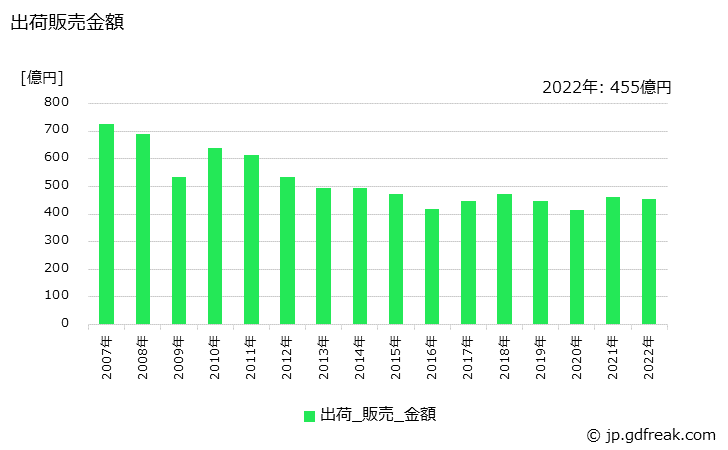 グラフ 年次 メタクリル樹脂の生産・出荷・価格(単価)の動向 出荷販売金額の推移