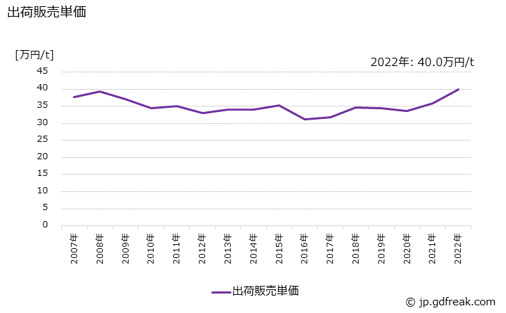 グラフ 年次 メタクリル樹脂の生産・出荷・価格(単価)の動向 出荷販売単価の推移