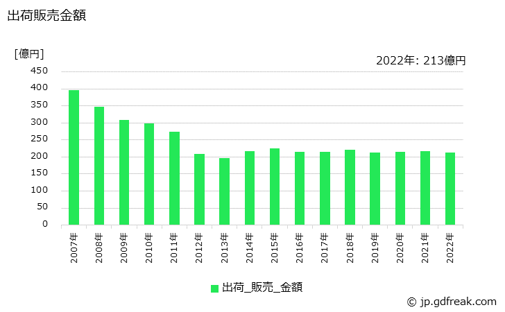 グラフ 年次 メタクリル樹脂(その他のメタクリル樹脂)の生産・出荷・価格(単価)の動向 出荷販売金額の推移
