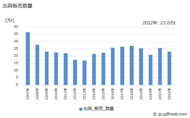 グラフ 年次 酢酸ビニル(モノマー)の生産・出荷・価格(単価)の動向 出荷販売数量の推移