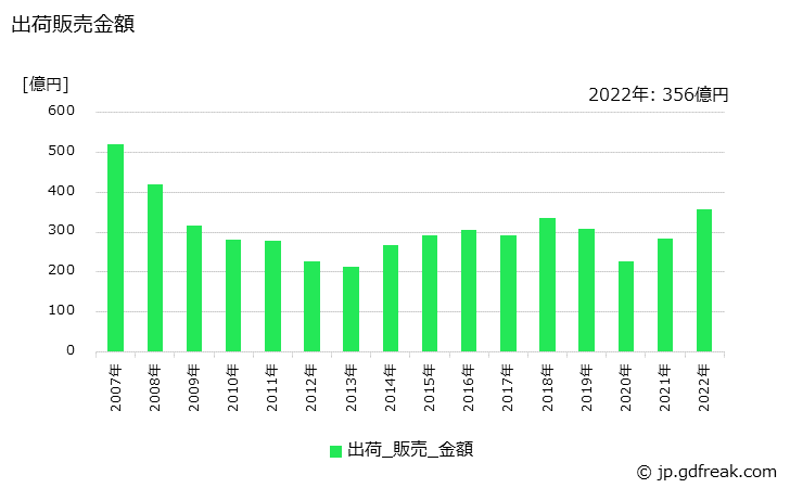 グラフ 年次 酢酸ビニル(モノマー)の生産・出荷・価格(単価)の動向 出荷販売金額の推移