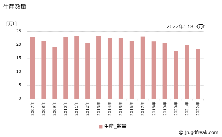 グラフ 年次 ポリビニルアルコールの生産・出荷・価格(単価)の動向 生産数量の推移