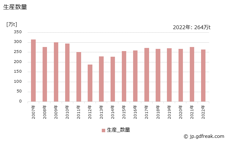 グラフ 年次 塩化ビニル(モノマー)の生産・出荷・価格(単価)の動向 生産数量の推移