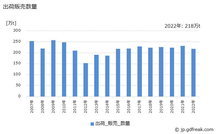グラフ 年次 塩化ビニル(モノマー)の生産・出荷・価格(単価)の動向 出荷販売数量の推移