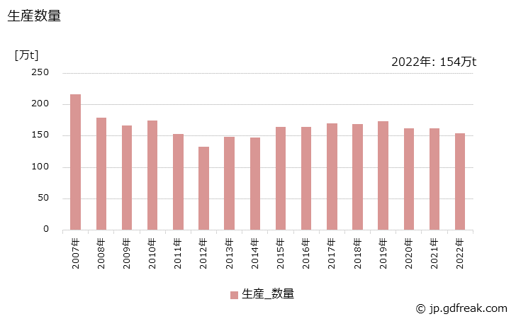 グラフ 年次 塩化ビニル樹脂の生産・出荷・価格(単価)の動向 生産数量の推移
